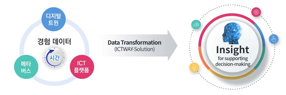 메타버스, 디지털트윈, ICT플랫폼 경험데이터 → Data Transformation(ICTWAY-Solution) → Insight for supporting decision-making