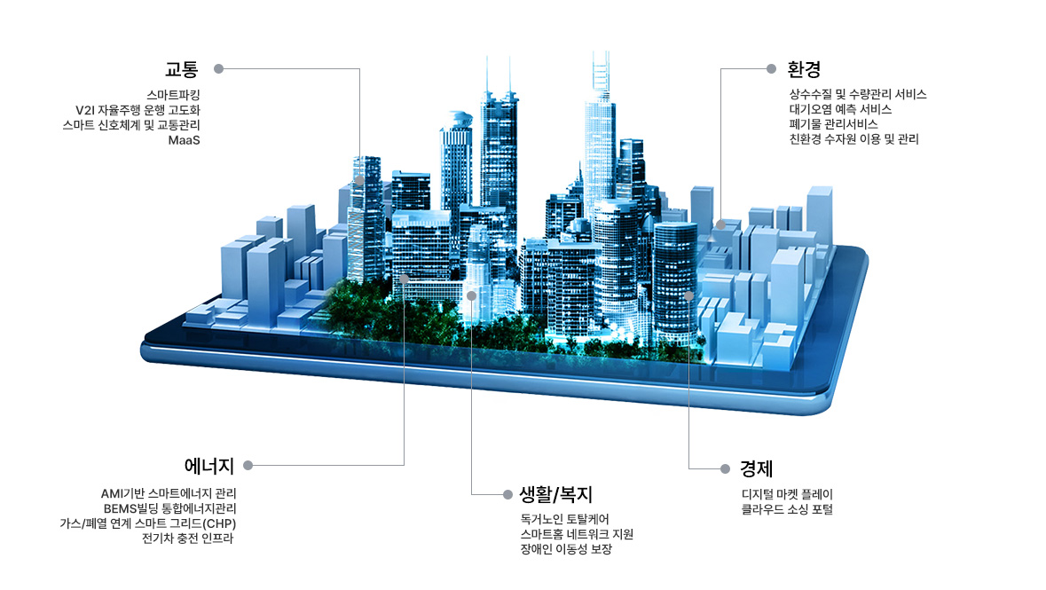 교통·환경·에너지·생활복지·경제 분야의 특화서비스를 도시 조감도 위에 배치한 구성도